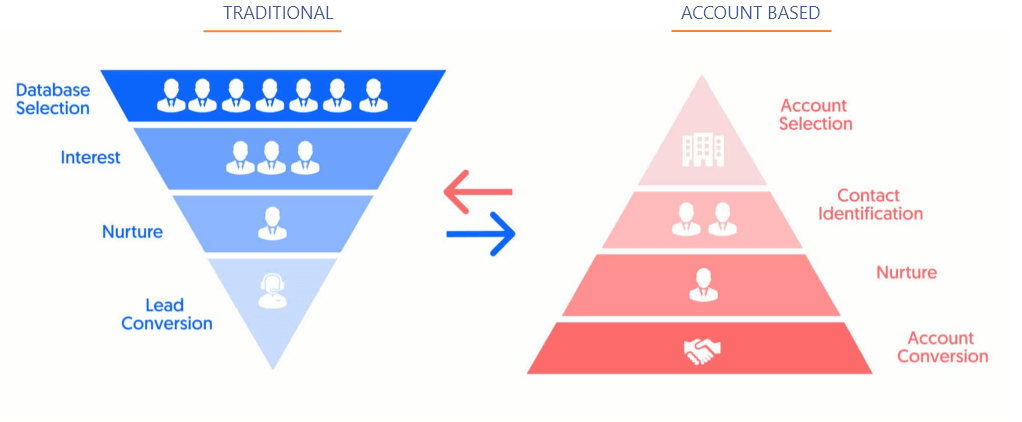 switch to Account Based Marketing