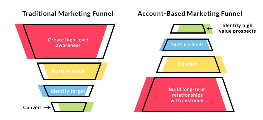 What is Account Based Marketing?