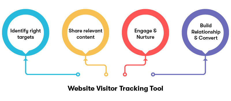 Website Visitor Tracking Tool