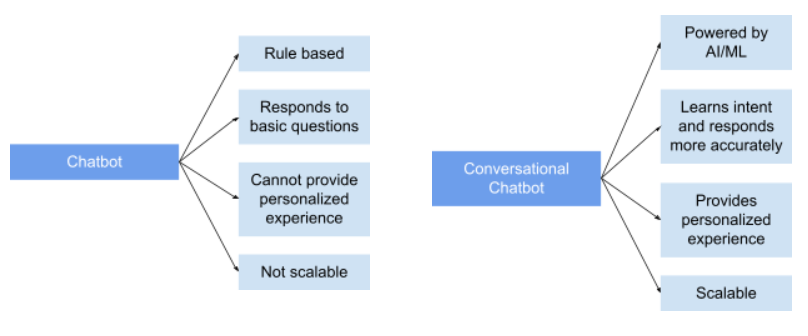 Difference between Conversational Chatbot and Chatbot