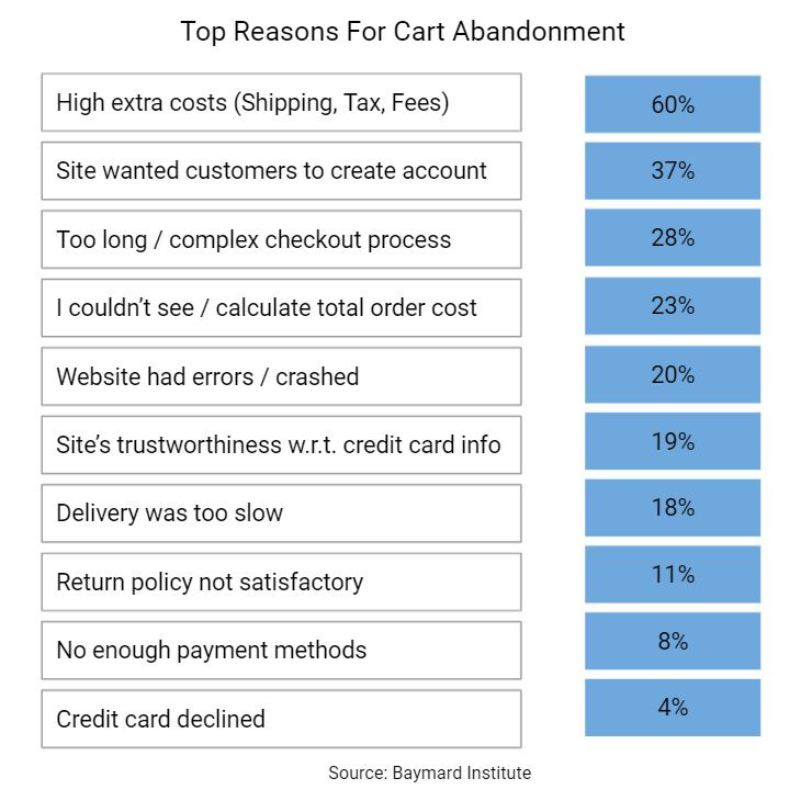 Top Reasons For Cart Abandonment