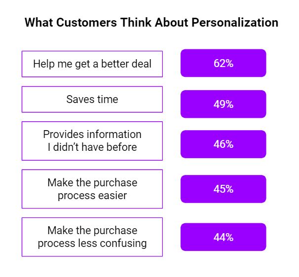 what-customers-think-about-personalization