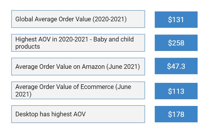 Average Order Value