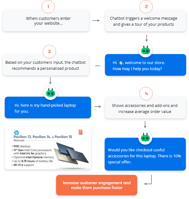 Proactive Triggers To Increase Conversions