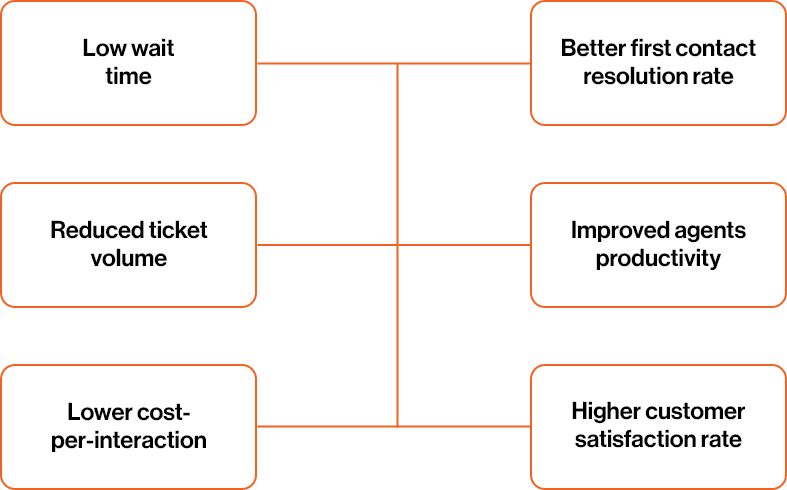 Benefits of e-commerce helpdesk to companies