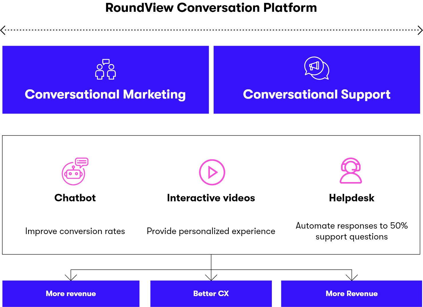 RoundView Conversation Platform